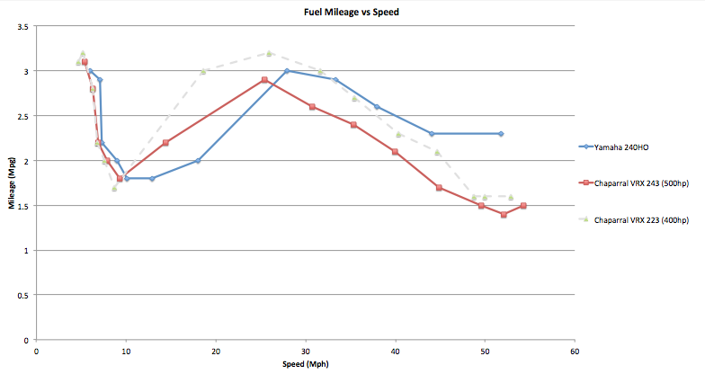 243 vrx vs 240 HO mpg